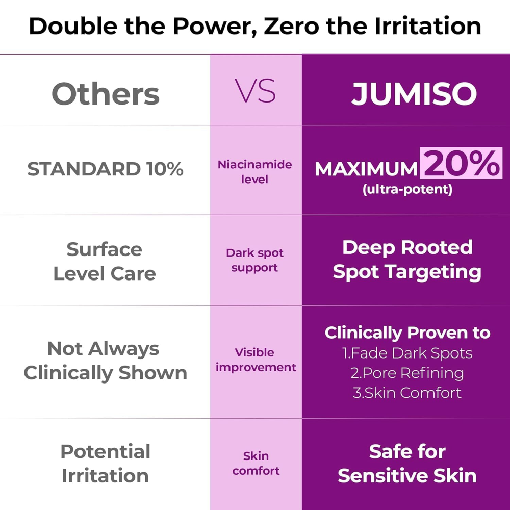 Jumiso Niacinamide 20 Serum 40ml